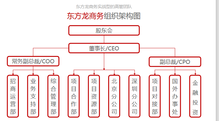 【企業(yè)選址】項(xiàng)目投資選擇東方龍商務(wù) 【企業(yè)選址】項(xiàng)目投資選擇東方龍商務(wù)