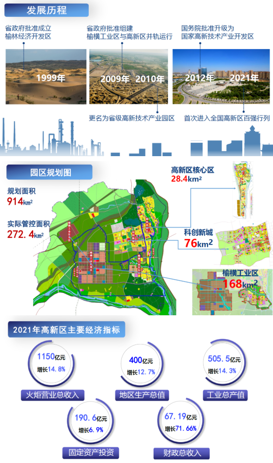 東方龍商務集團全力助推陜西榆林高新區(qū)委托招商引資，建設世界一流創(chuàng)新型特色園區(qū)