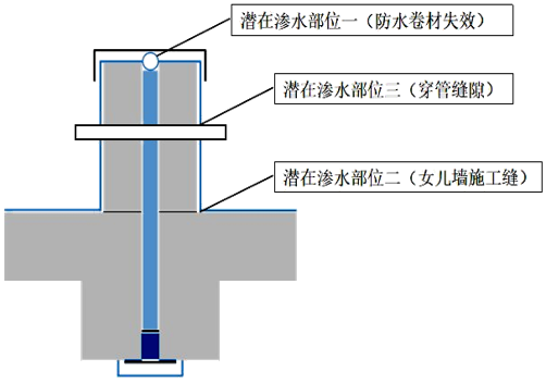 變形縫滲漏