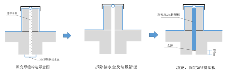 變形縫滲漏